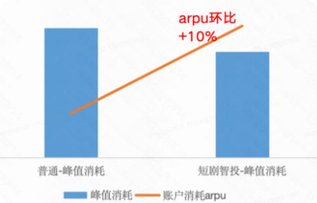 快手广告峰值消耗&账户消耗arpu