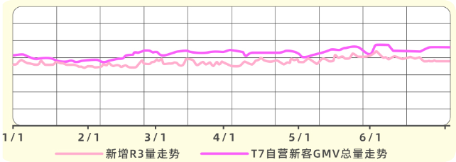 快手广告平台某家电品牌GMV随R3变化趋势