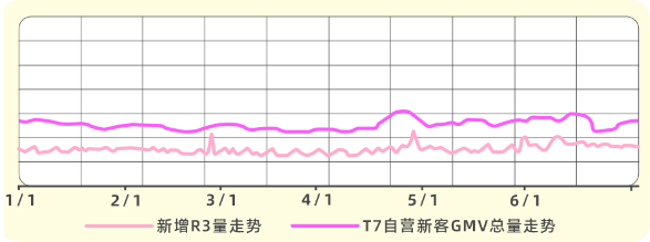 快手广告平台某手机品牌GMV随R3变化趋势