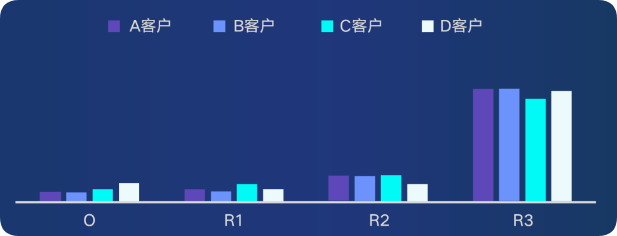 快手广告平台25年3-4月新增留人群在留资前一天的5R状态