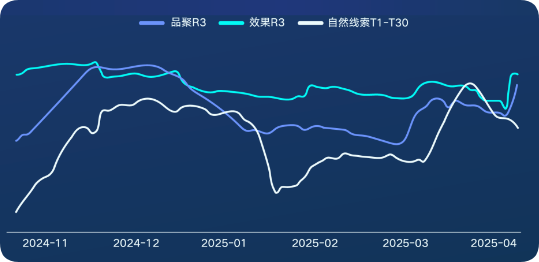 快手广告R3和自然线索贡献显著正向
