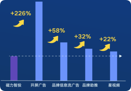 快手广告R3增长率