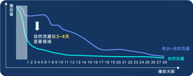 快手广告流量机制