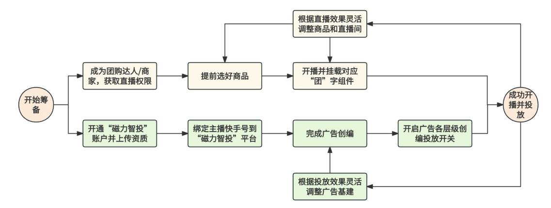 快手直播广告推广商家团购券投放前需要筹备的整体示例图