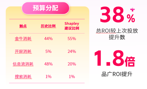 家居品牌投放快手广告的预算分配及投后数据