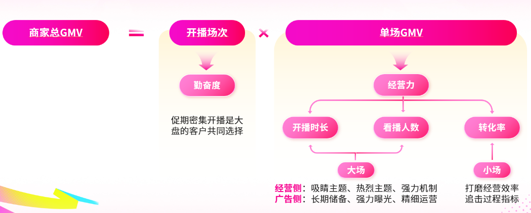 商家提升GMV的策略