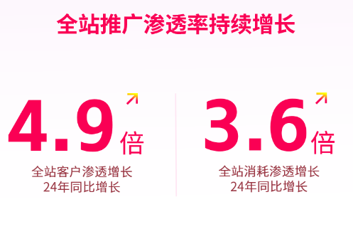 快手广告全站推广渗透率数据