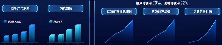 快手原生广告消耗与客户规模在24年的数据