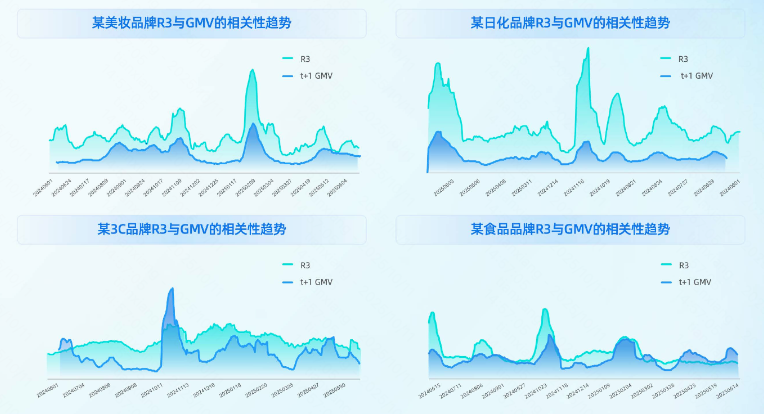 快手磁力方舟广告推广平台R3人群对品牌的影响