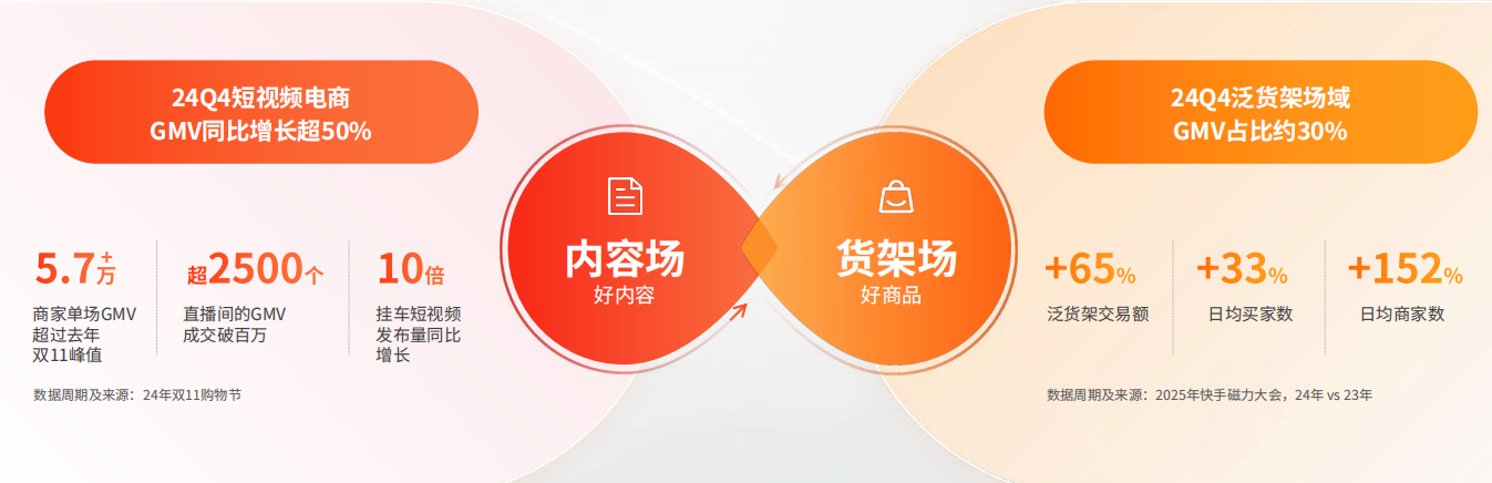 快手广告电商推广-内容场与货架场协同发力 为商家开拓更多流量入口