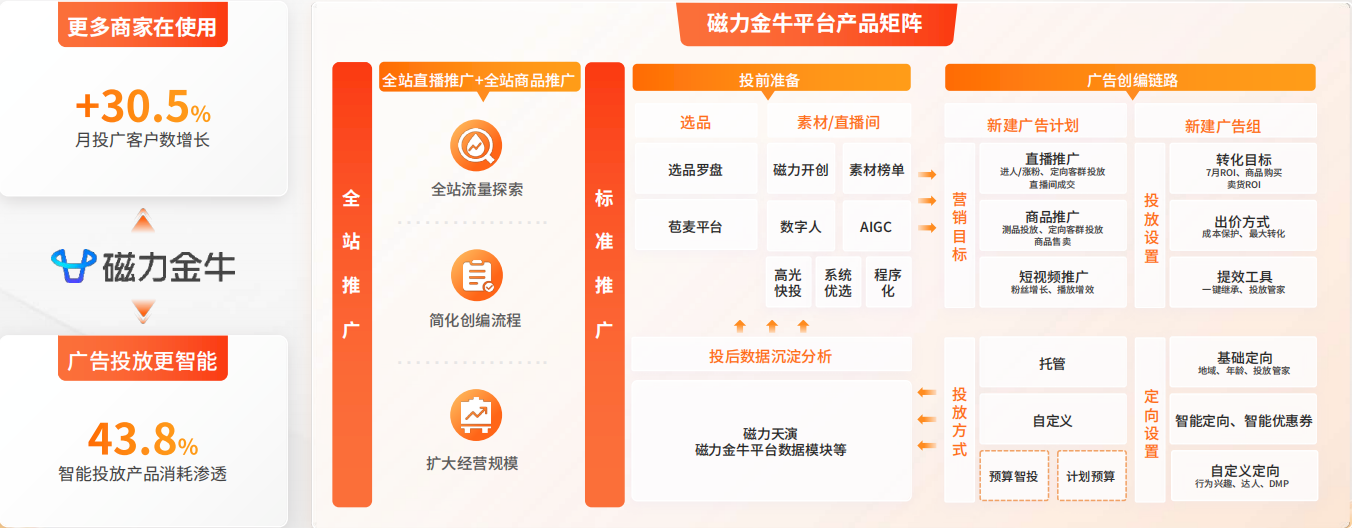 快手广告磁力金牛-全域生意加速器