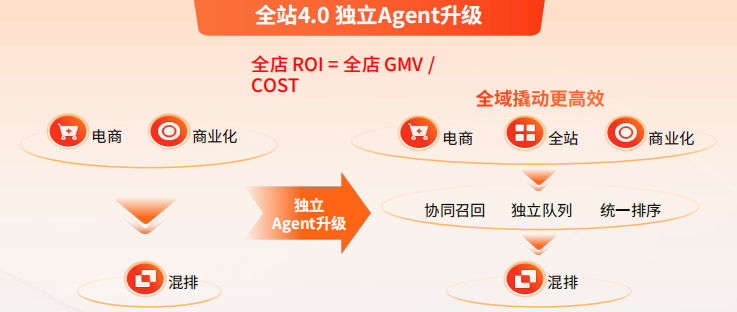快手磁力金牛电商推广全站推广4.0升级:智能助力商家全局生意拓展  25年第一季度，全站推广进行了4.0升级，上线独立Agent调价引擎，实现了广告与自然流量的协同探索。这种创新机制下，商家无需再分别考虑不同流量来源的运营策略，系统智能即可实现全域流量的最优配置。    独立Agent升级撬动更高效（GMV撬动+60%）；全站推广渗透率持续增长，全站客户渗透增长24年同比增长4.9倍，全站消耗渗透增长24年同比增长3.6倍。