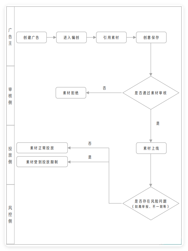 快手广告低质素材判定流程