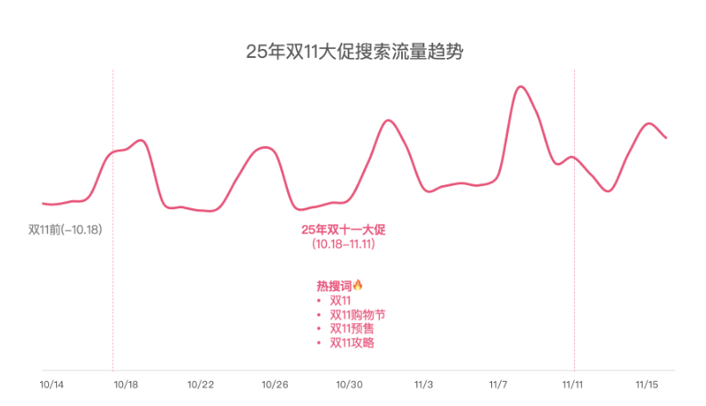 快手广告双11大促前流量趋势