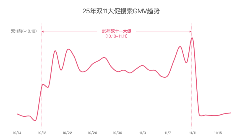 快手广告投放电商双11GMV趋势