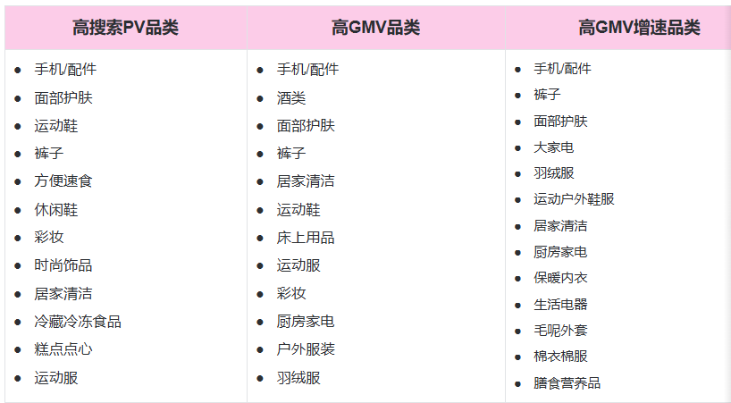 25年快手广告电商推广大促期间搜索Top类目