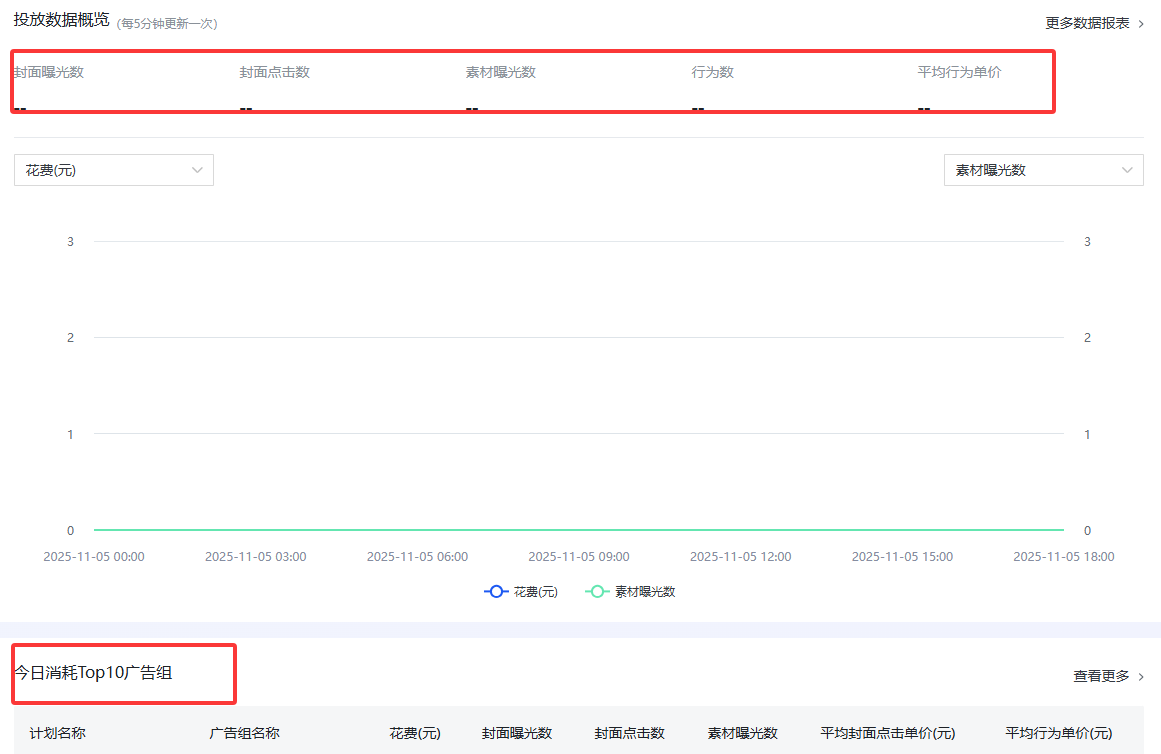 快手广告概览栏目的功能也可以每隔5分钟更新一次封面曝光数