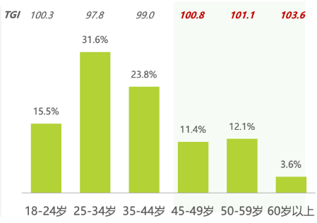 快手广告主版平台用户年龄分布和TGI