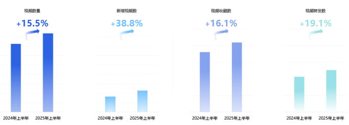 快手广告平台大键康月均视频数量/互动量及同比增速