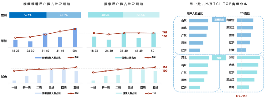 2025年上半年快手广告平台大健康内容关注用户数分布及TGI