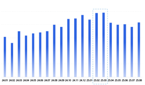快手广告平台大健康消费人数趋势