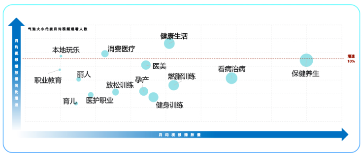 保健养生与看病治病在快手广告平台月均视频有效播放量