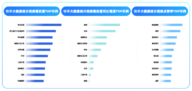 常见疾病内容在快手广告平台的有效播放量