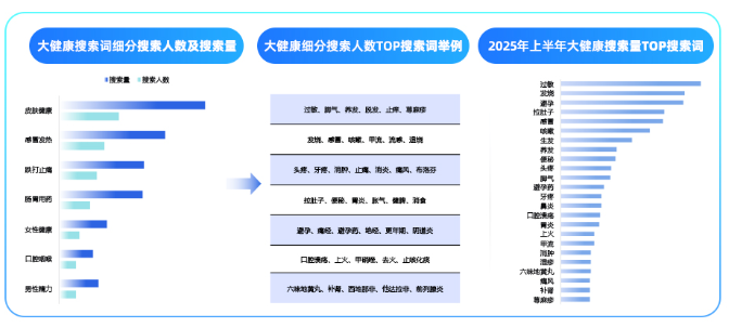皮肤健康、感冒发烧类搜索词快手搜索广告推广量
