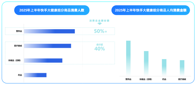 快手广告后台数据显示用户健康消费中营养品热度高人均消费金额领先