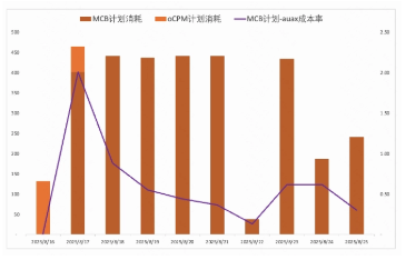 医疗健康客户快手广告推广效果