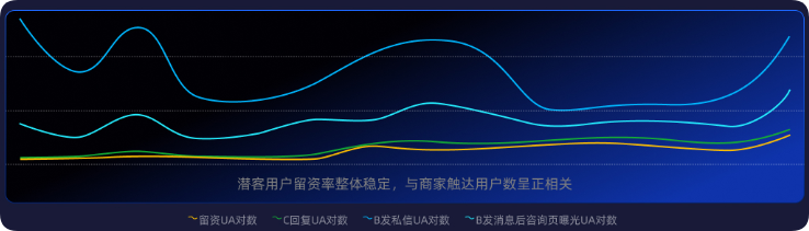 快手广告潜客触达推广效果