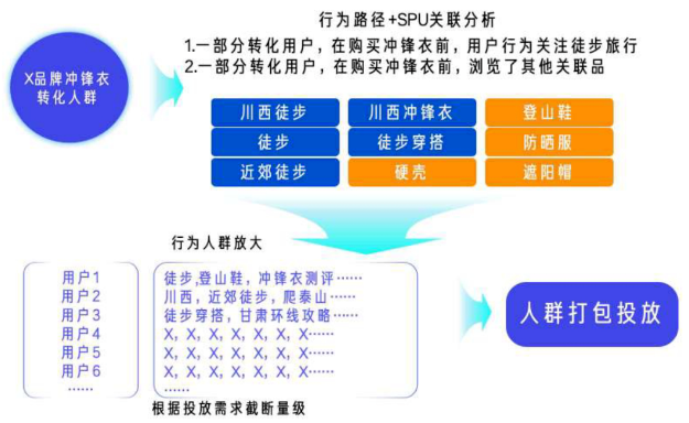 快手广告行为路径+SPU关联分析