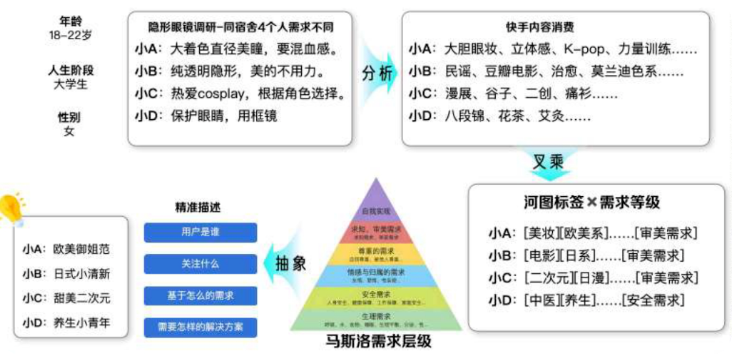 快手广告兴趣圈层人群