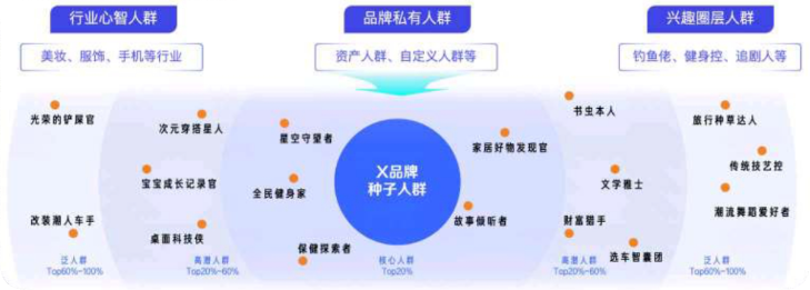 快手广告人群排序圈选