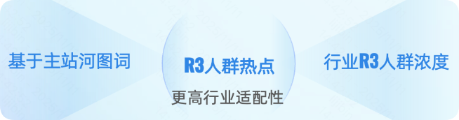 快手广告推广策略升级-基于行业R3浓度匹配趋势热点