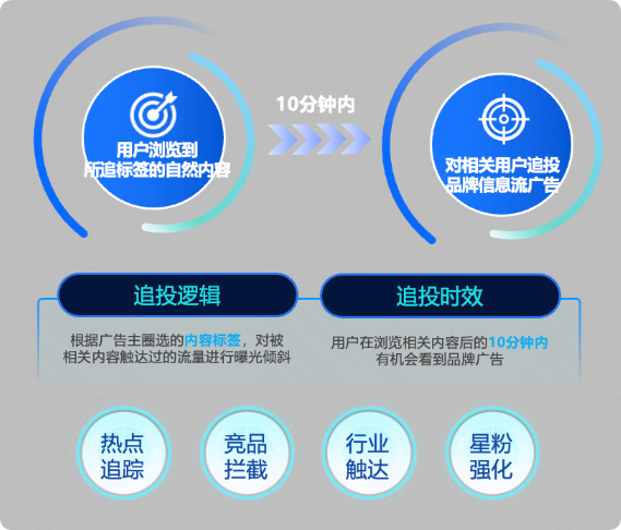 快手广告内容追投能力