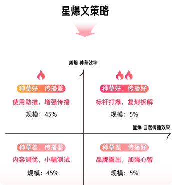 快手广告「种推捜收」策略介绍——推