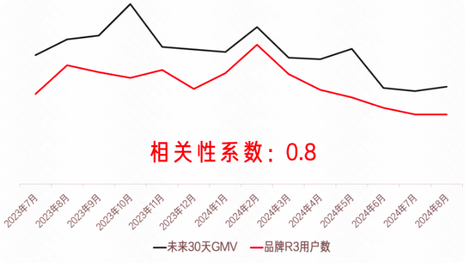 快手广告R3量级&品牌GMV的相关