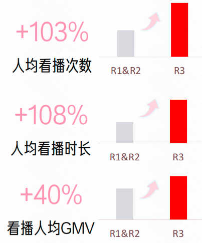 快手广告自然流量看播人群表现
