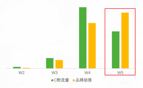 快手广告品牌助推与C粉流量的人群价值分层对比