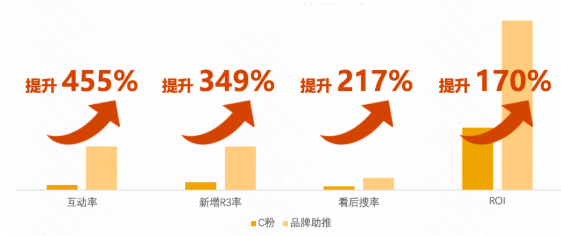 品牌助推与C粉的快手广告投放数据对比