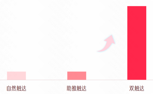 快手广告品牌助推驱动用户看后搜率