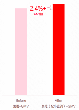 快手广告小蓝词推广GMV增量效果