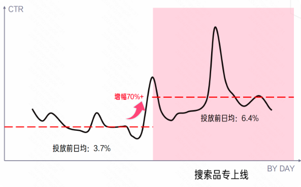 快手广告搜索品专推广效果