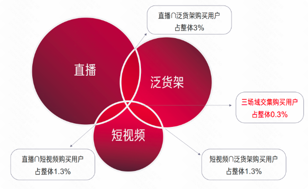 各场域购买用户重合度低以美妆行业快手广告推广为例