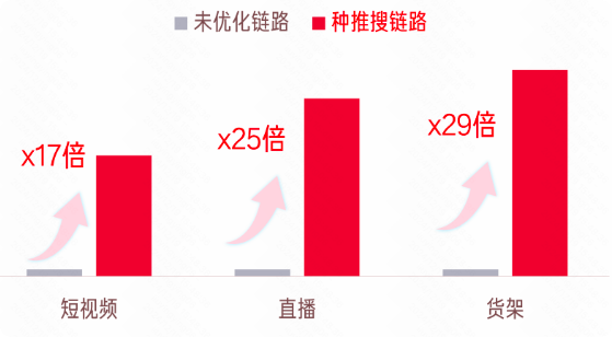 不同快手广告推广链路下种草人群的收割效率倍比