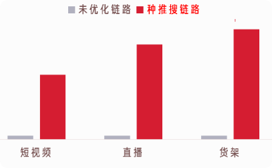 不同快手广告推广链路下种草人群的收割效率对比