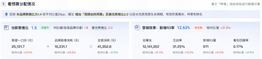 （磁力方舟-爆文加热-看快手广告推广预算分配情况）