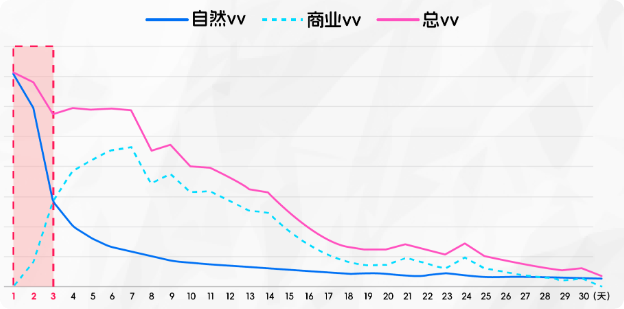 美妆行业7月份快手广告聚星视频vv分布