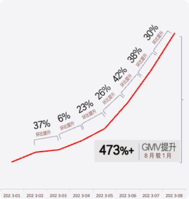 快手广告货架承接前序种草/搜索流量
